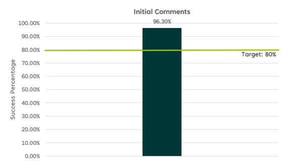 Bar graph titled Initial Comments. The y axis represents the Success Percentage. The target threshold for success is 80%. The actual Success Percentage reported on the graph this quarter for Initial Comments sent within 20 working days is 96.30%.