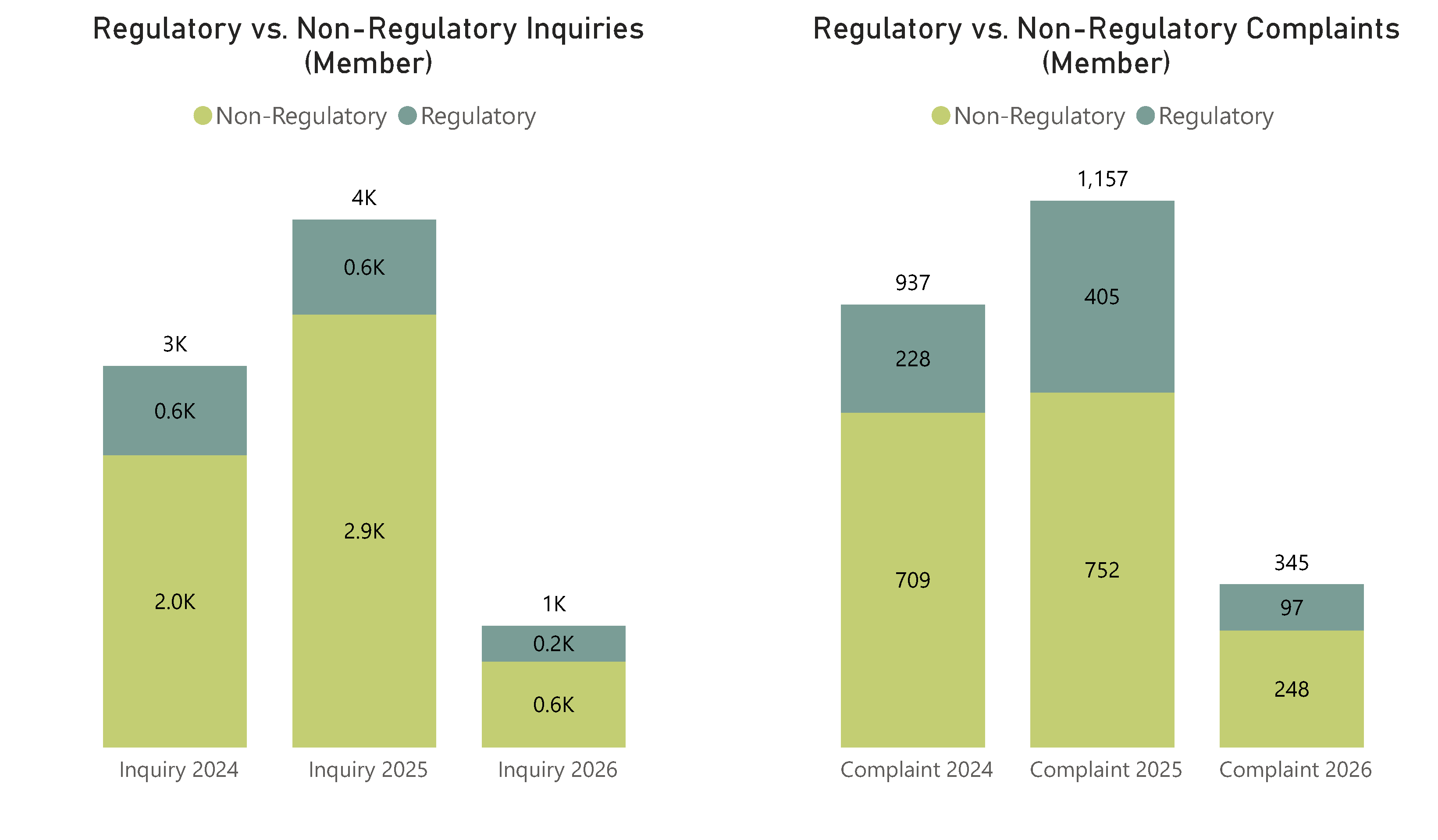 Regulatory vs. Non-Regulatory Inquiries and Complaints (member) - Refer to the tables below for complete data.