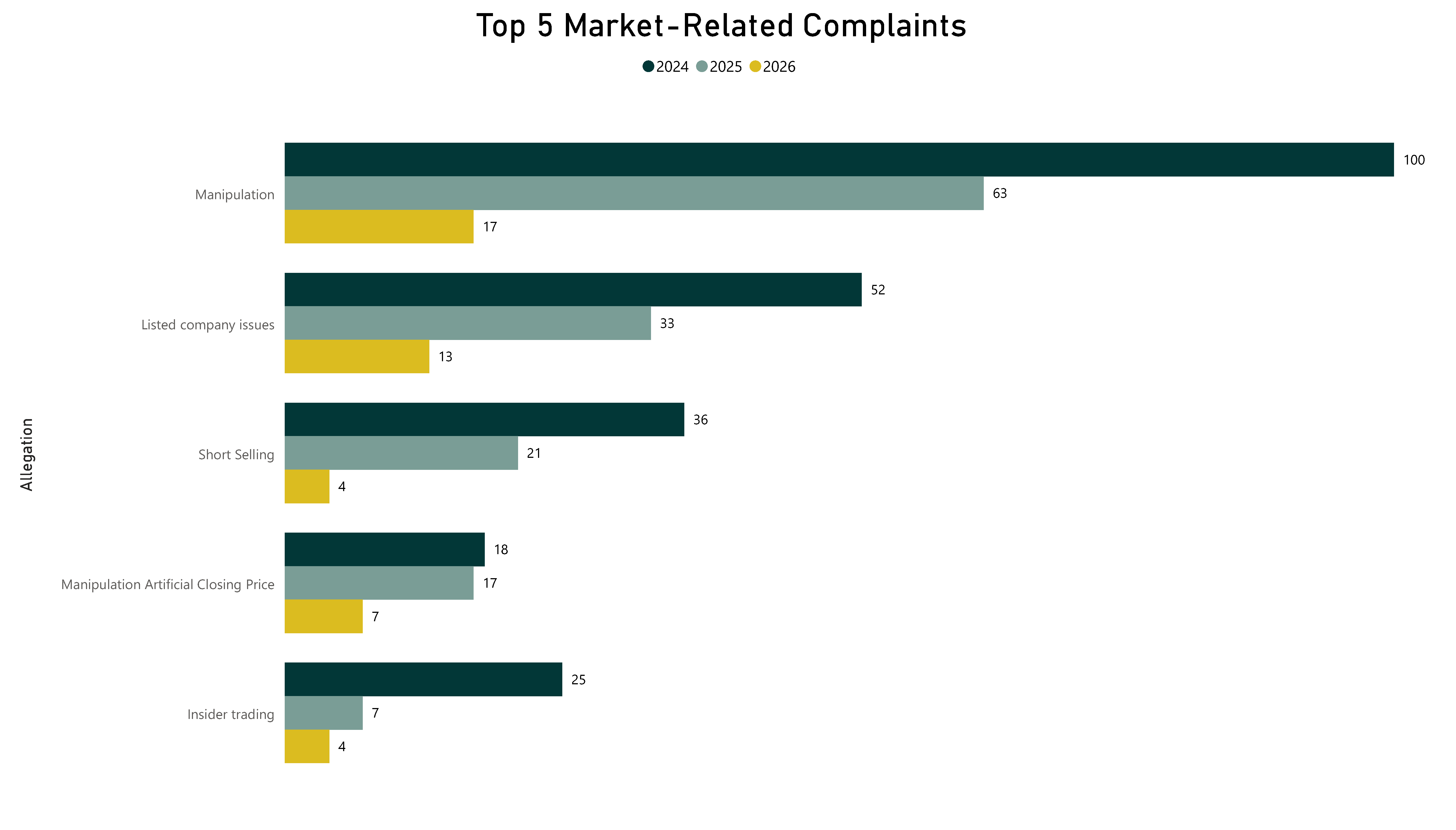 Top 5 Market Related Complaints - Refer to the table below for complete data.