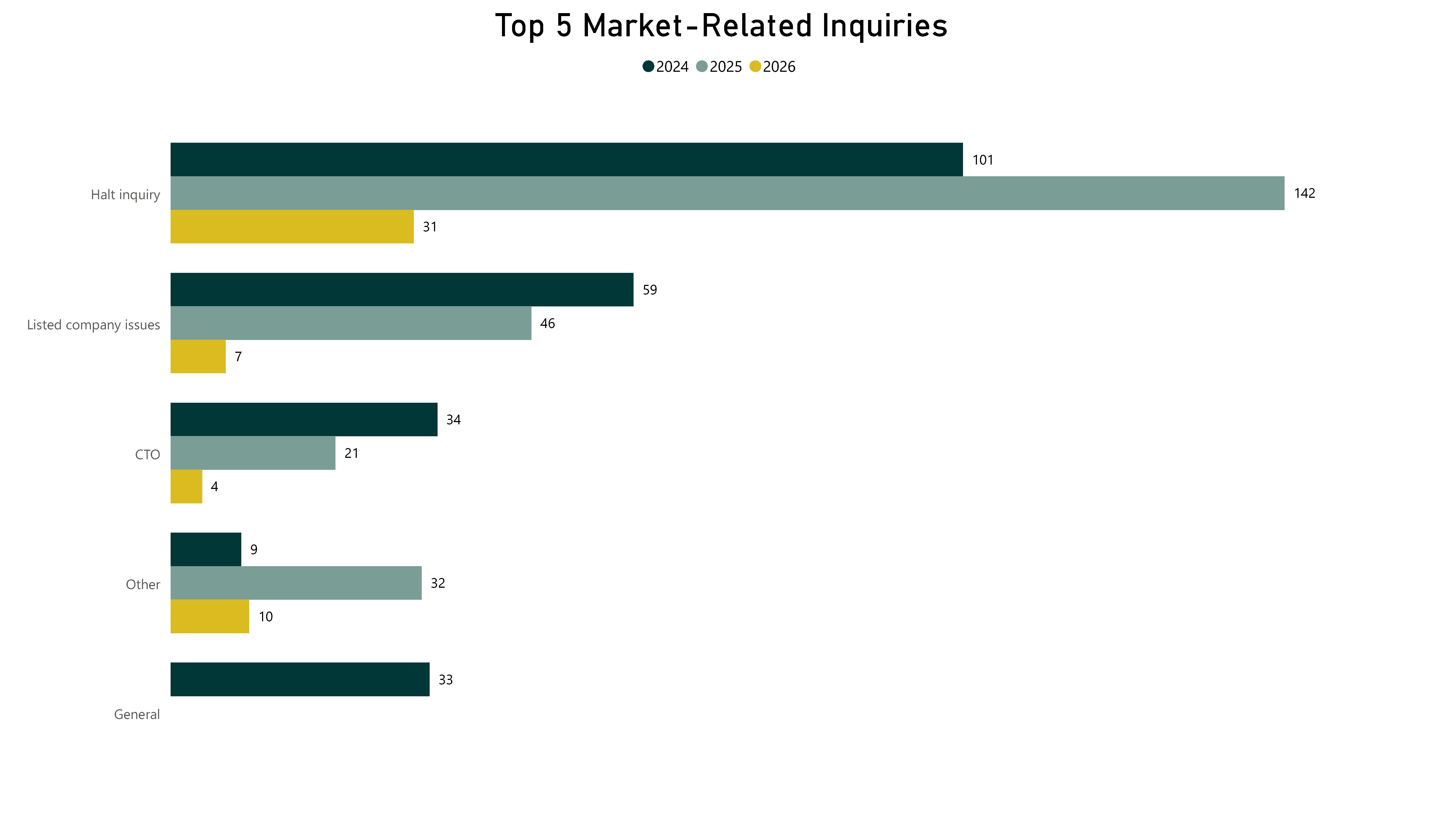 Top 5 Market-Related Inquiries - Refer to the table below for complete data.