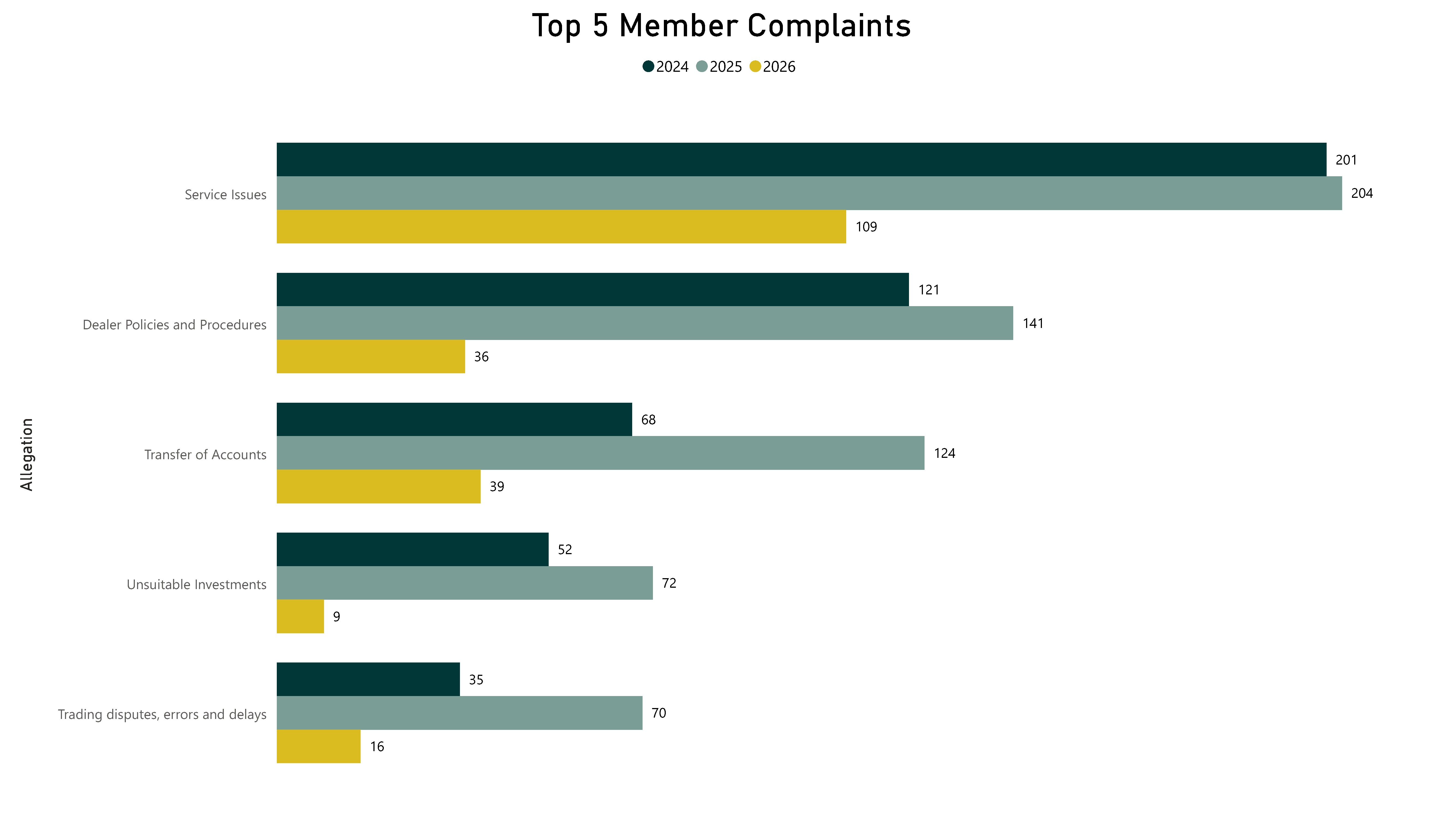 Top 5 Member Complaints - Refer to the table below for complete data.