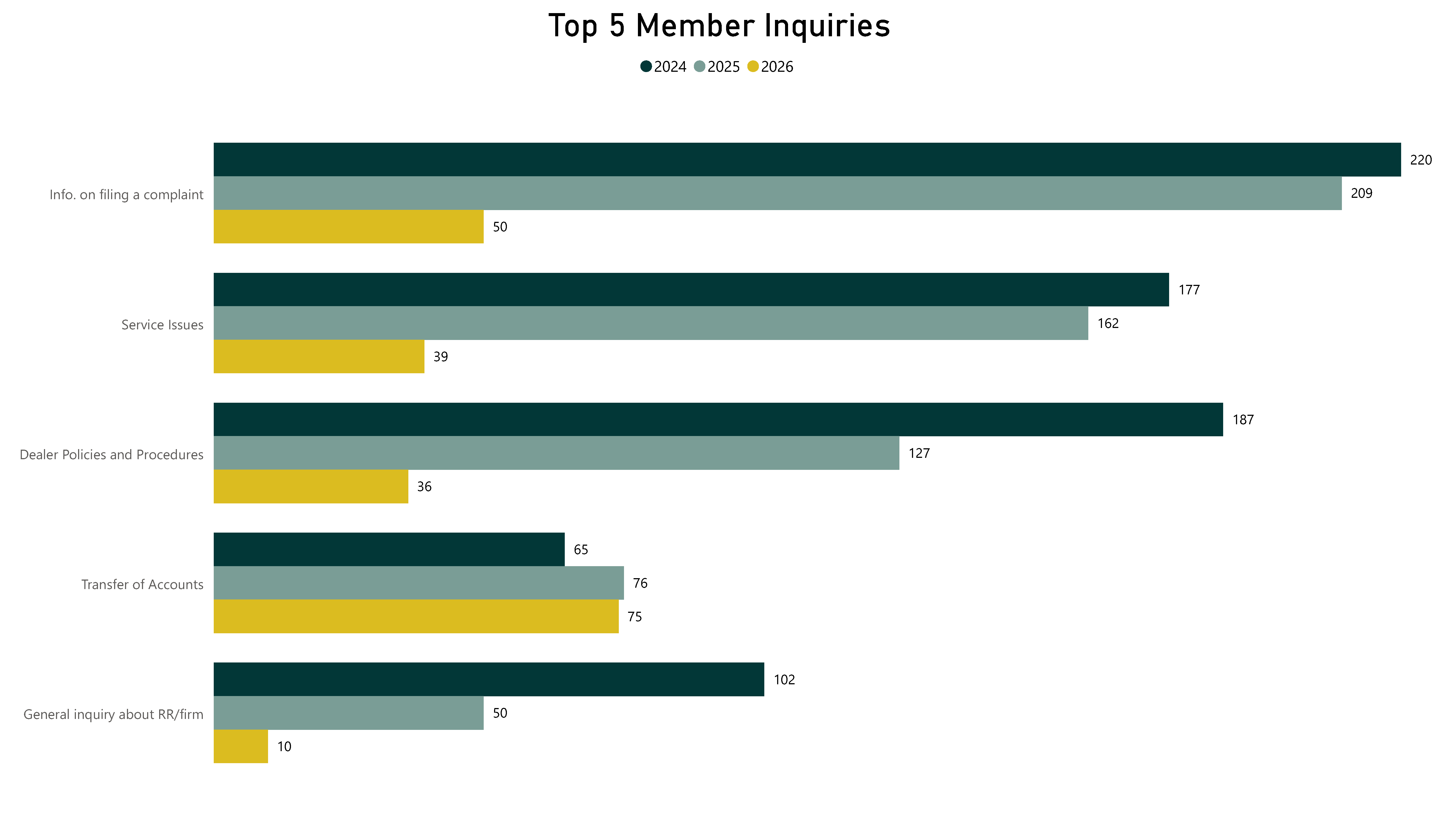 Top 5 Member Inquiries - Refer to the table below for complete data.