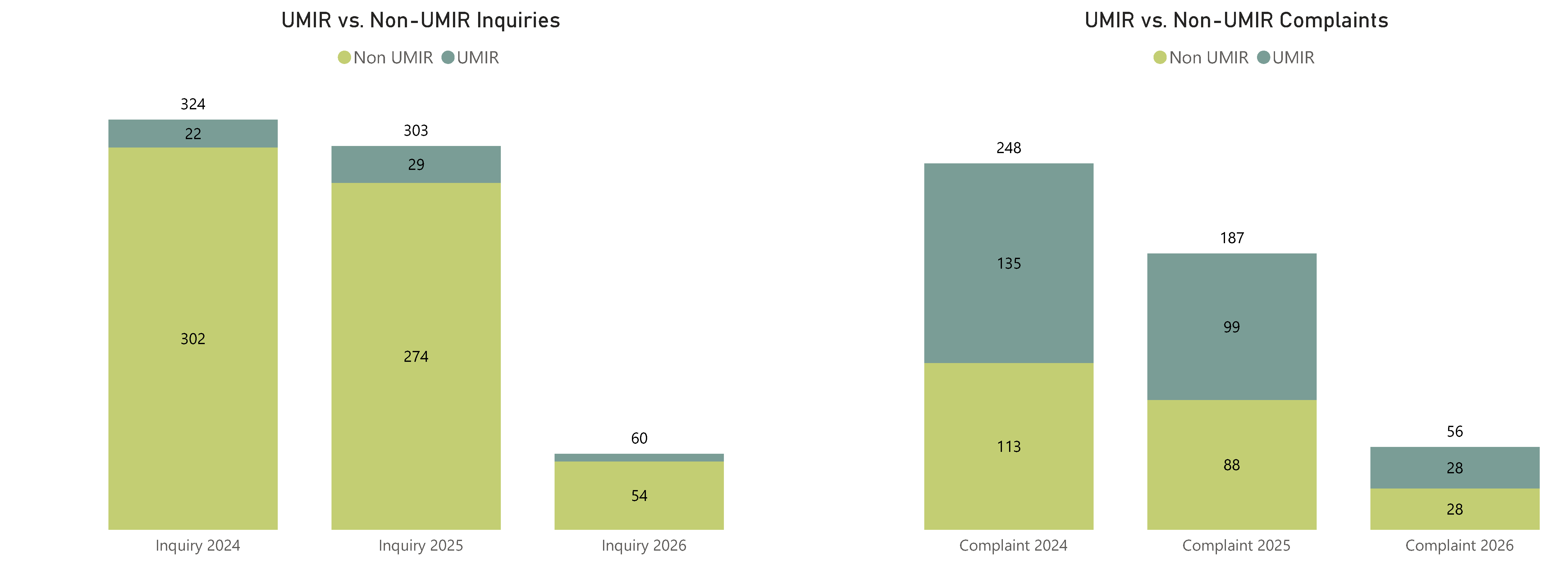 UMIR vs. Non-UMIR Inquiries and Complaints - Refer to the tables below for complete data.