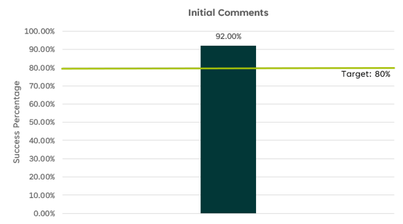 Bar graph titled Initial Comments. The y axis represents the Success Percentage. The target threshold for success is 80%. The actual Success Percentage reported on the graph this quarter for Initial Comments sent within 20 working days is 92%.