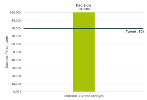 Bar graph titled Decision. The y axis represents the Success Percentage. The target threshold for success is 80%. The actual Success Percentage reported on the graph this quarter for Material Business Changes receiving a Decision within 120 working days is 100%.