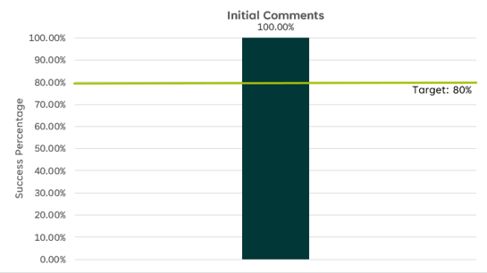 Bar graph titled Initial Comments. The y axis represents the Success Percentage. The target threshold for success is 80%. The actual Success Percentage reported on the graph this quarter for Initial Comments sent within 20 working days is 100%.