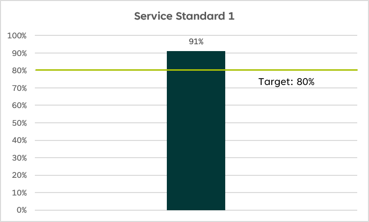 Bar graph titled Service Standard 1 which is for Dealing representatives, Traders, Supervisors and Branch Managers – Standard submissions are approved or identified as non-standard within 10 business days. The y axis represents the Success Percentage. The target threshold for success is 80%. The achieved performance reported on the graph this quarter is 91%.